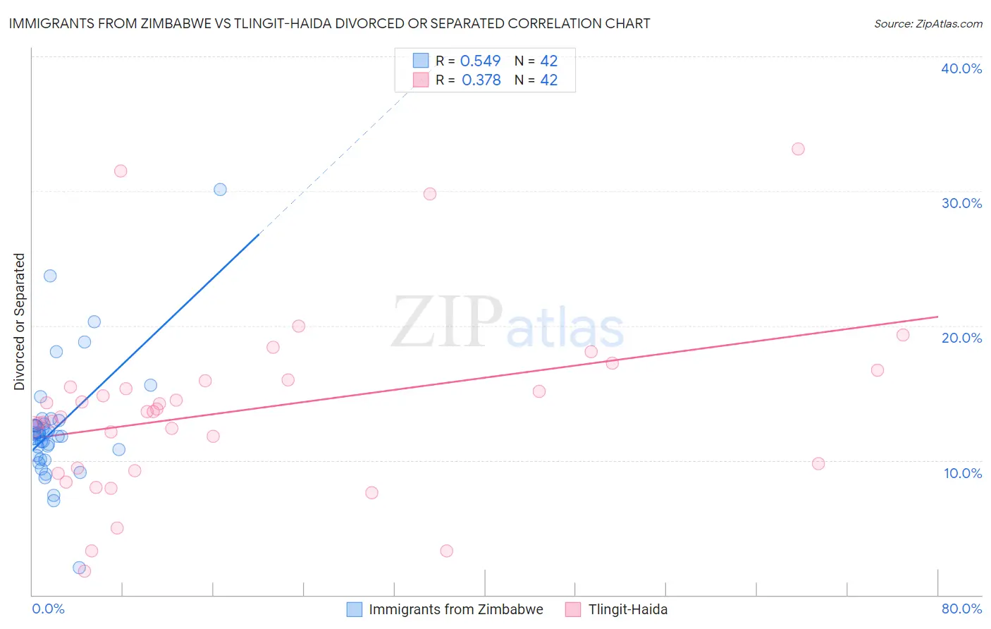 Immigrants from Zimbabwe vs Tlingit-Haida Divorced or Separated