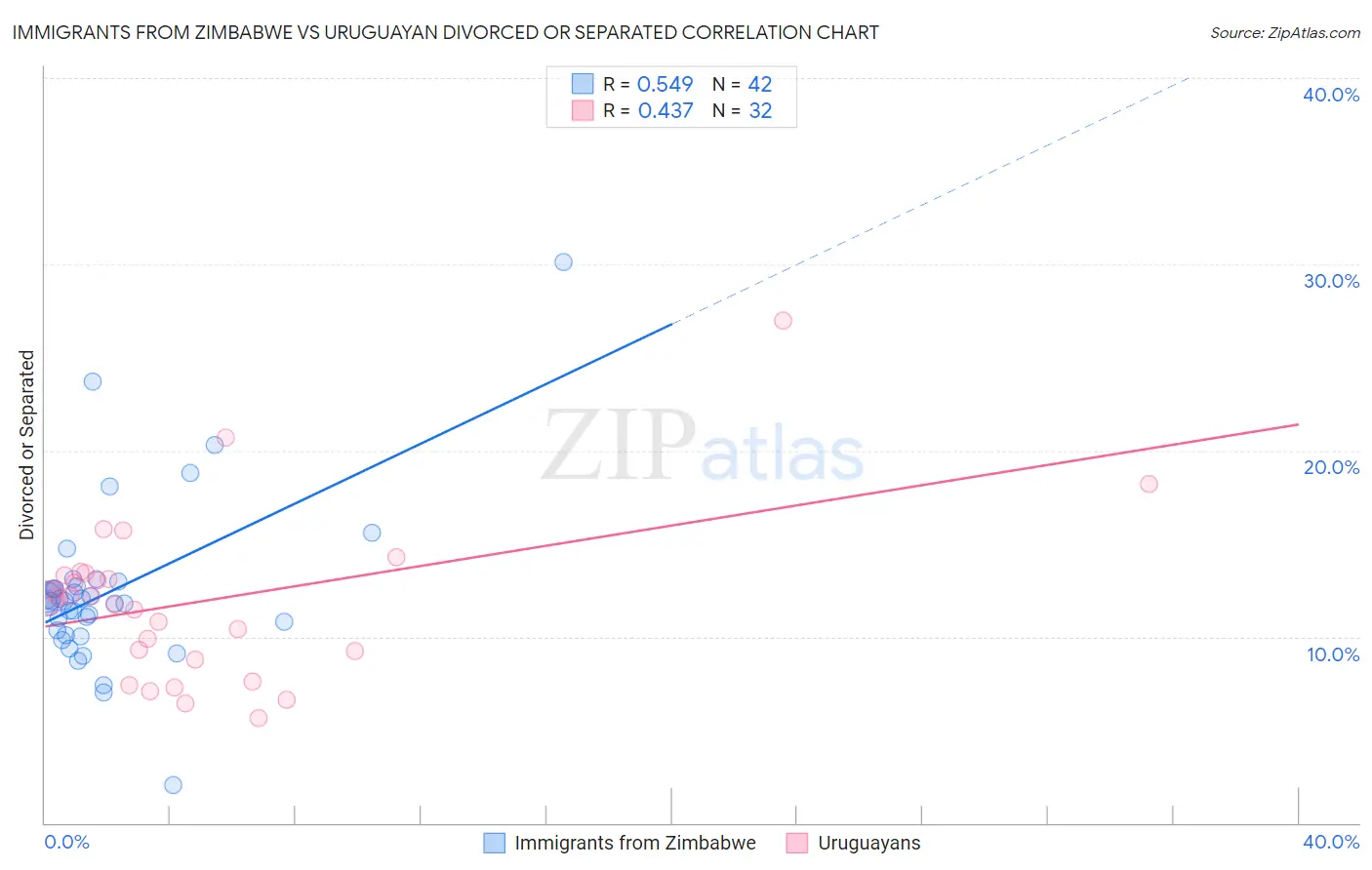 Immigrants from Zimbabwe vs Uruguayan Divorced or Separated