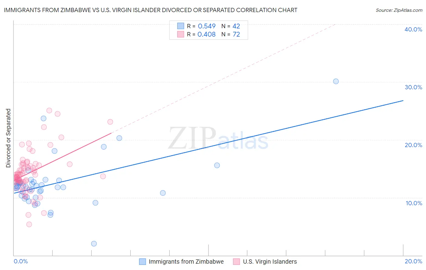 Immigrants from Zimbabwe vs U.S. Virgin Islander Divorced or Separated