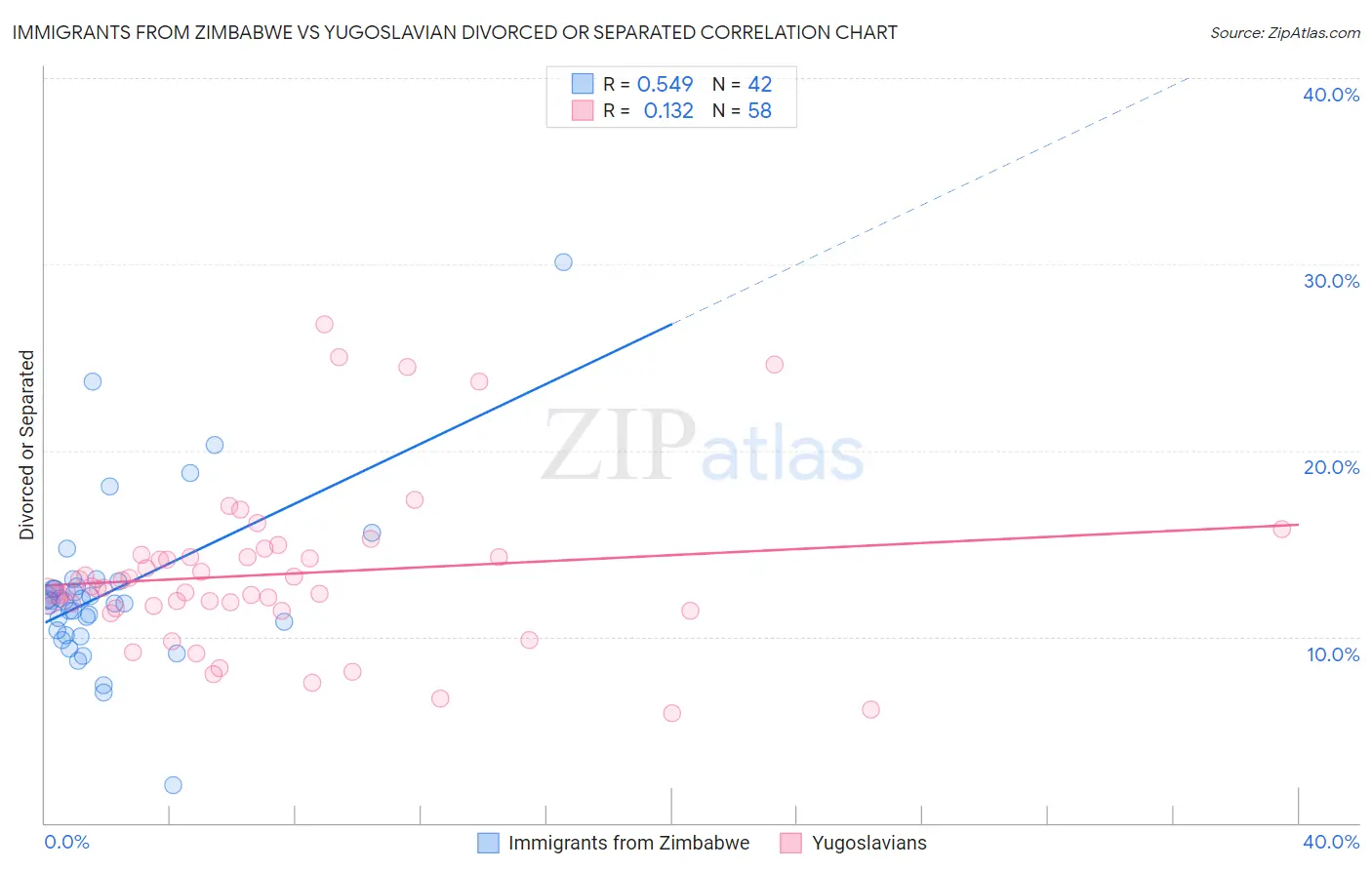 Immigrants from Zimbabwe vs Yugoslavian Divorced or Separated