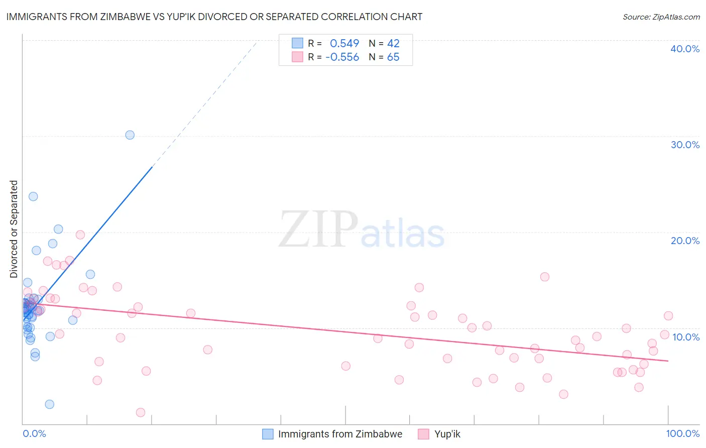 Immigrants from Zimbabwe vs Yup'ik Divorced or Separated