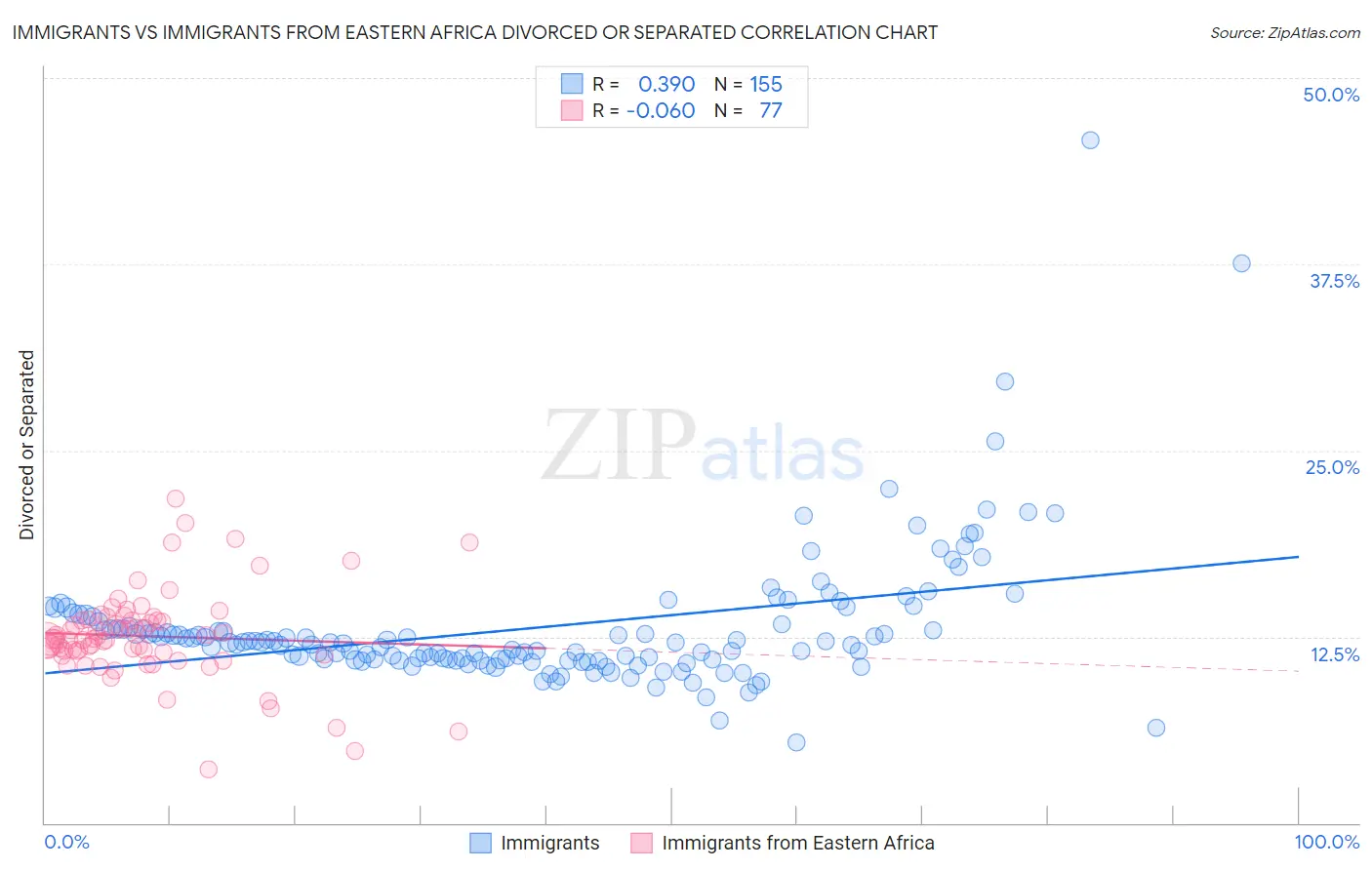 Immigrants vs Immigrants from Eastern Africa Divorced or Separated