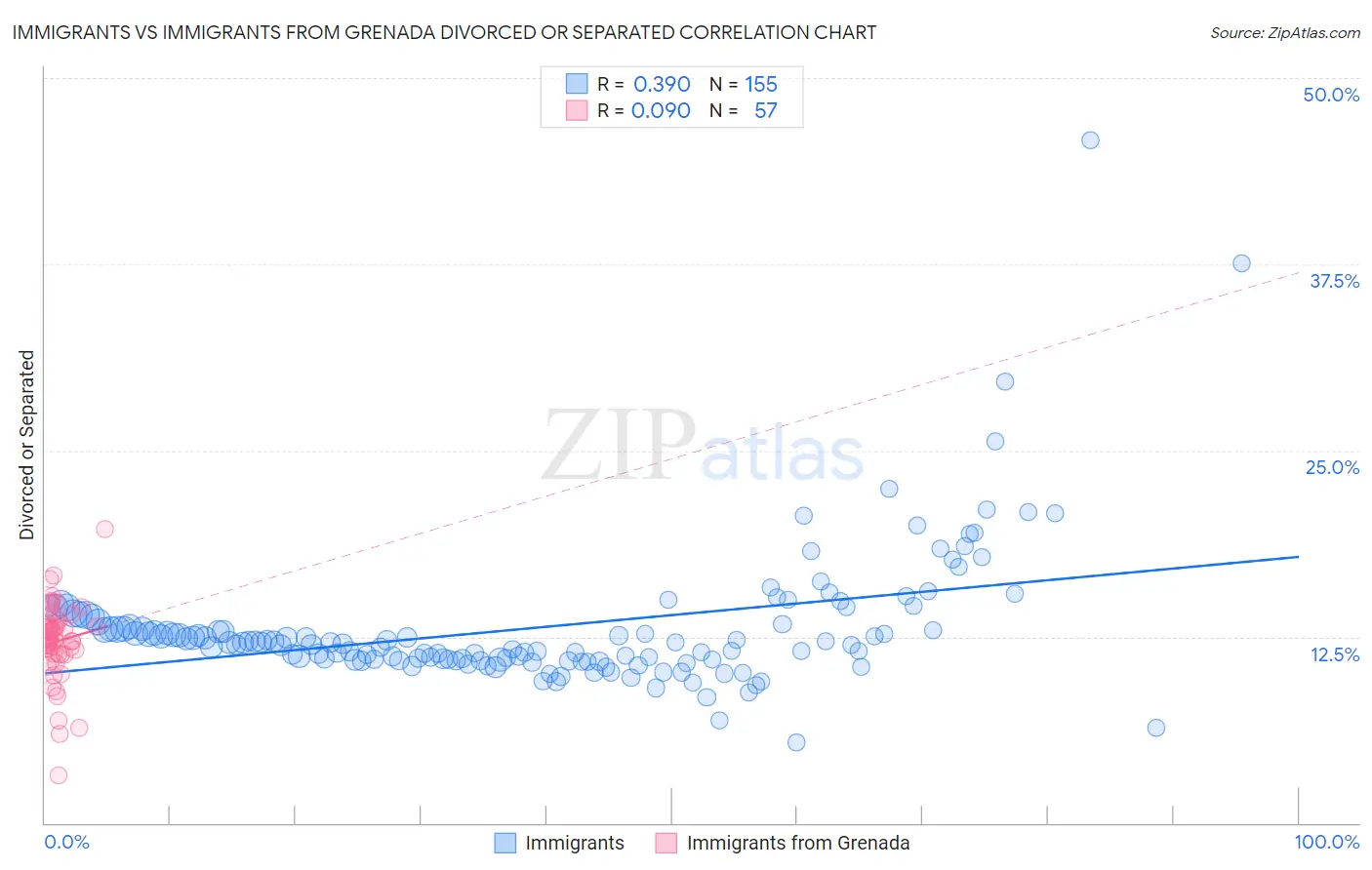 Immigrants vs Immigrants from Grenada Divorced or Separated