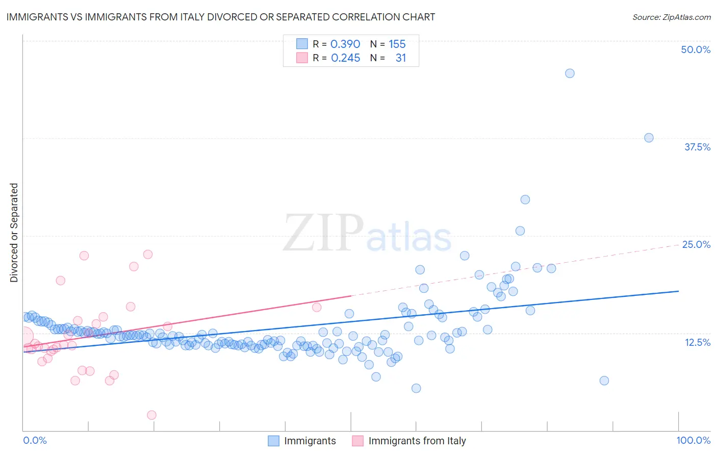 Immigrants vs Immigrants from Italy Divorced or Separated