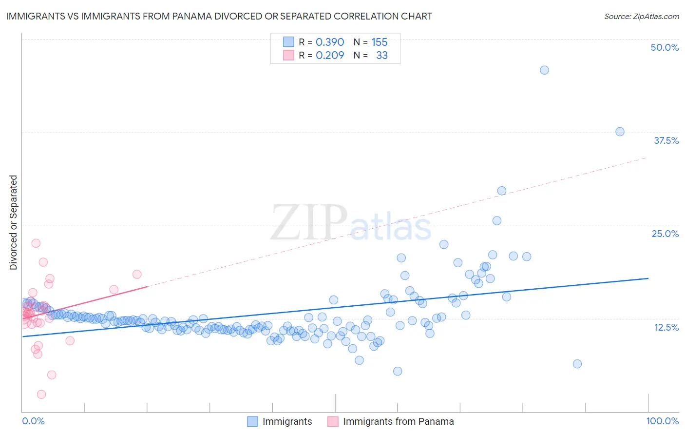 Immigrants vs Immigrants from Panama Divorced or Separated