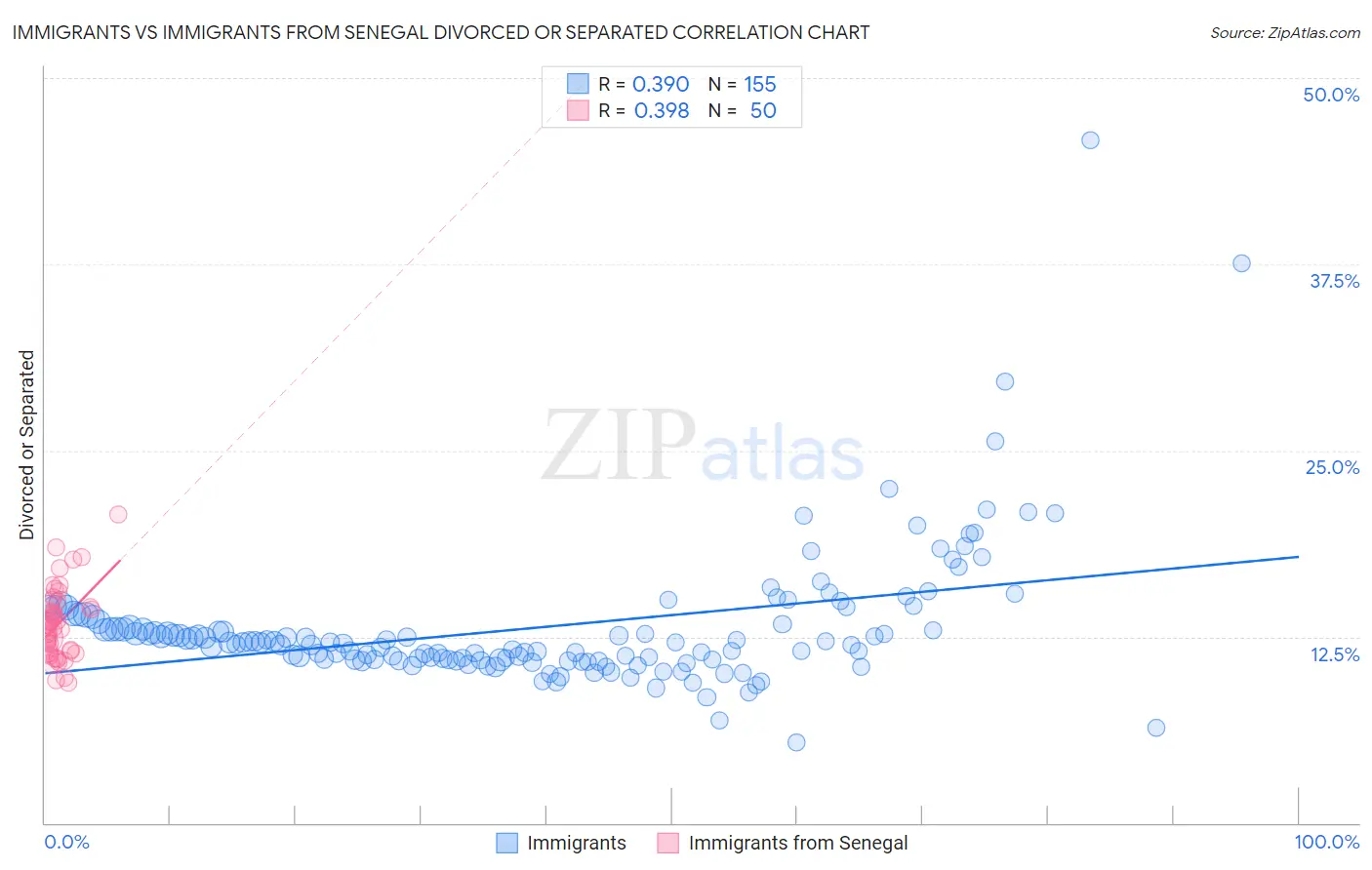 Immigrants vs Immigrants from Senegal Divorced or Separated