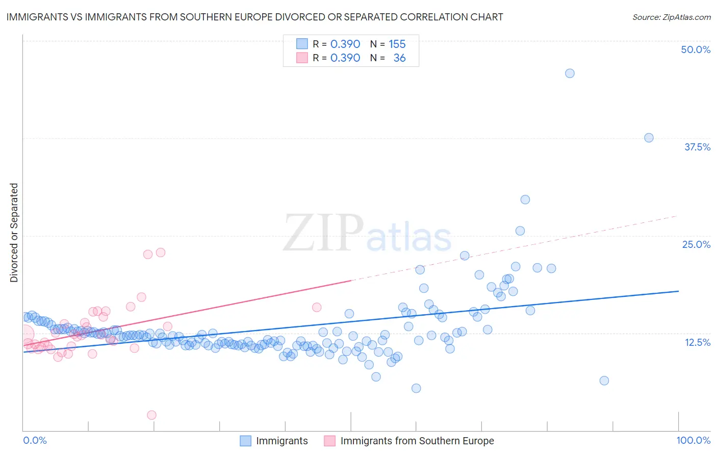 Immigrants vs Immigrants from Southern Europe Divorced or Separated