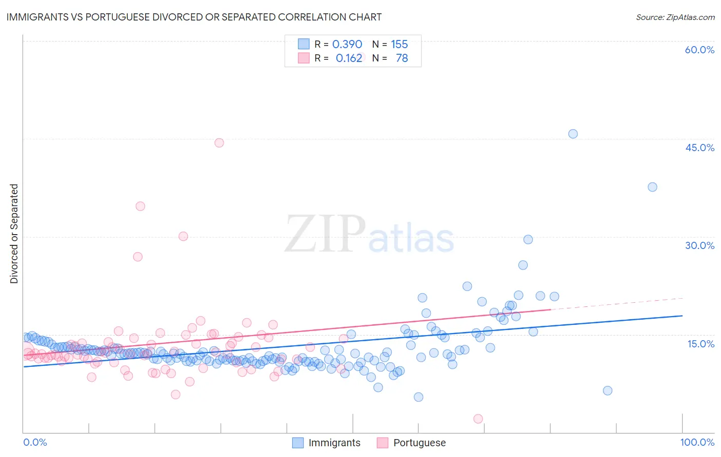 Immigrants vs Portuguese Divorced or Separated