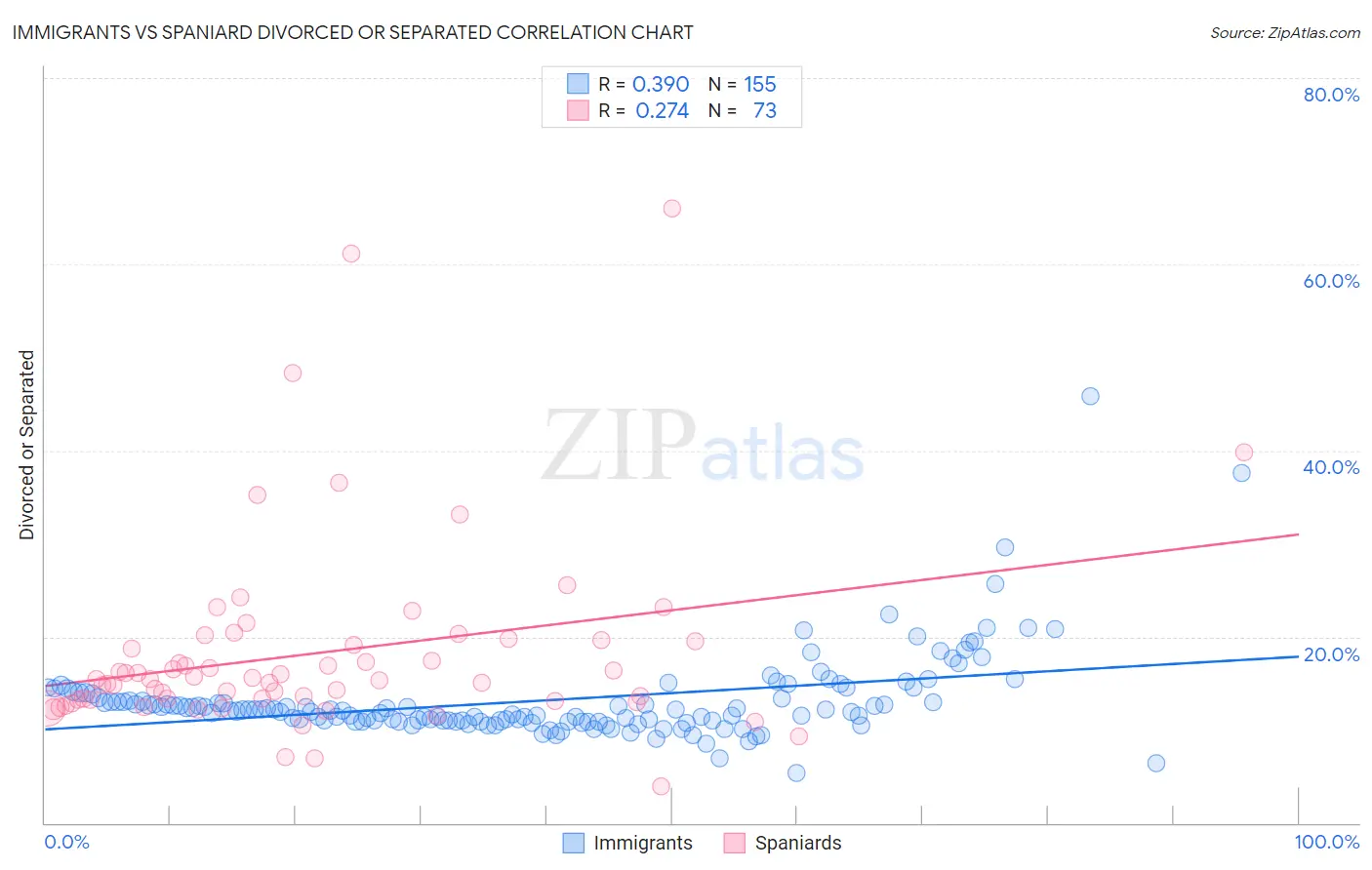 Immigrants vs Spaniard Divorced or Separated