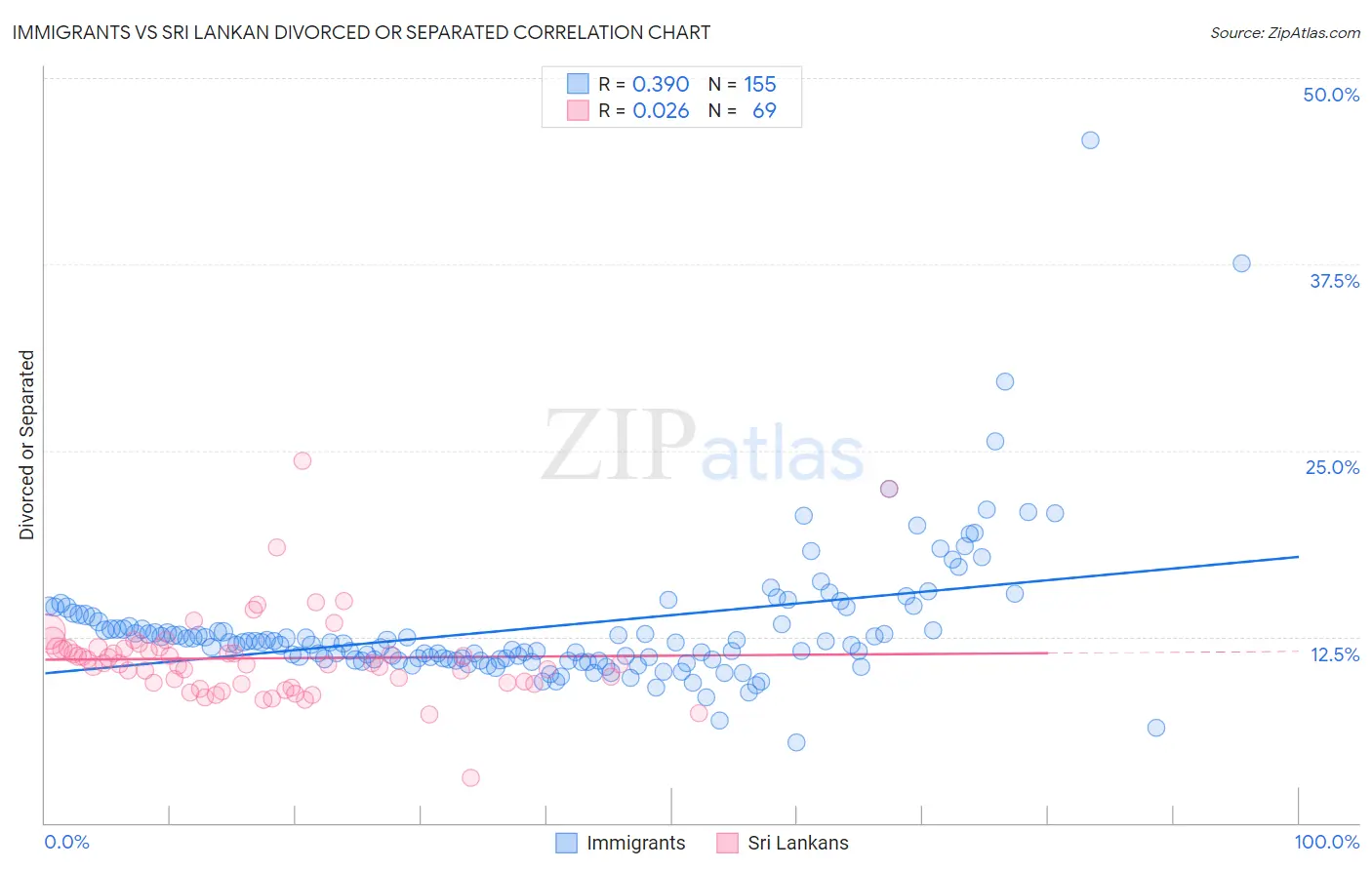 Immigrants vs Sri Lankan Divorced or Separated