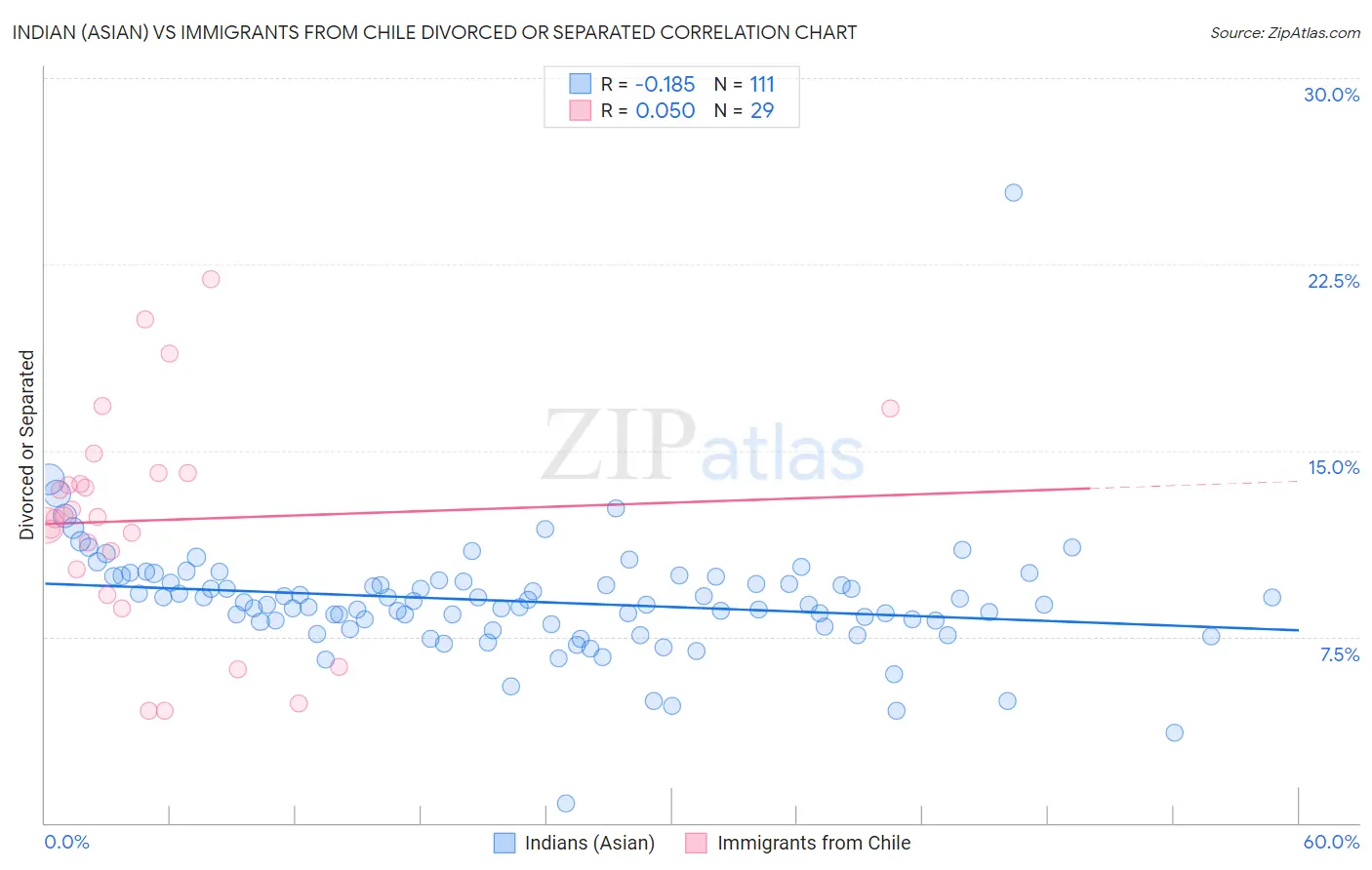 Indian (Asian) vs Immigrants from Chile Divorced or Separated