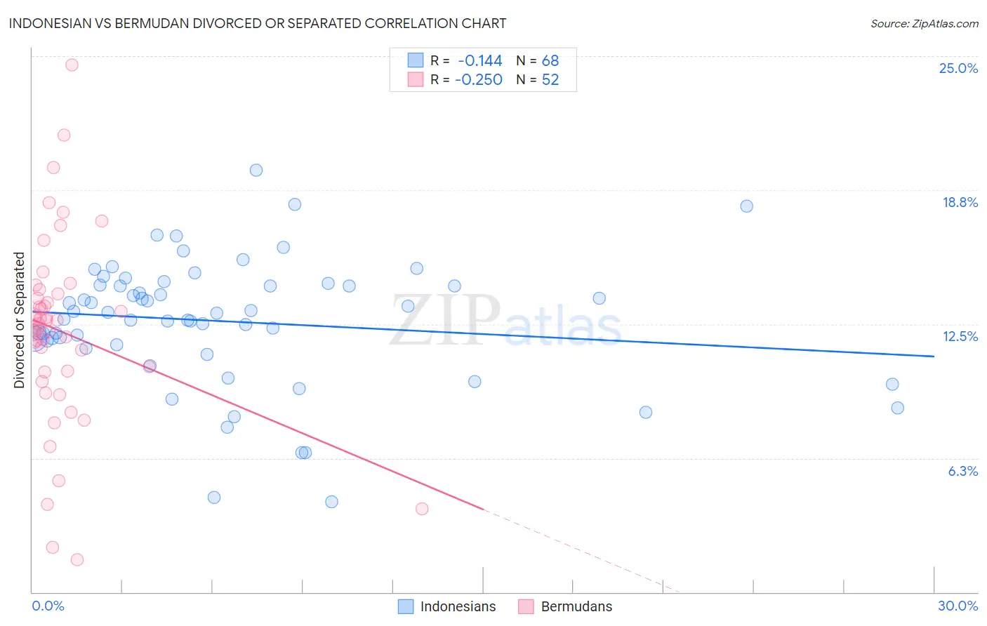 Indonesian vs Bermudan Divorced or Separated