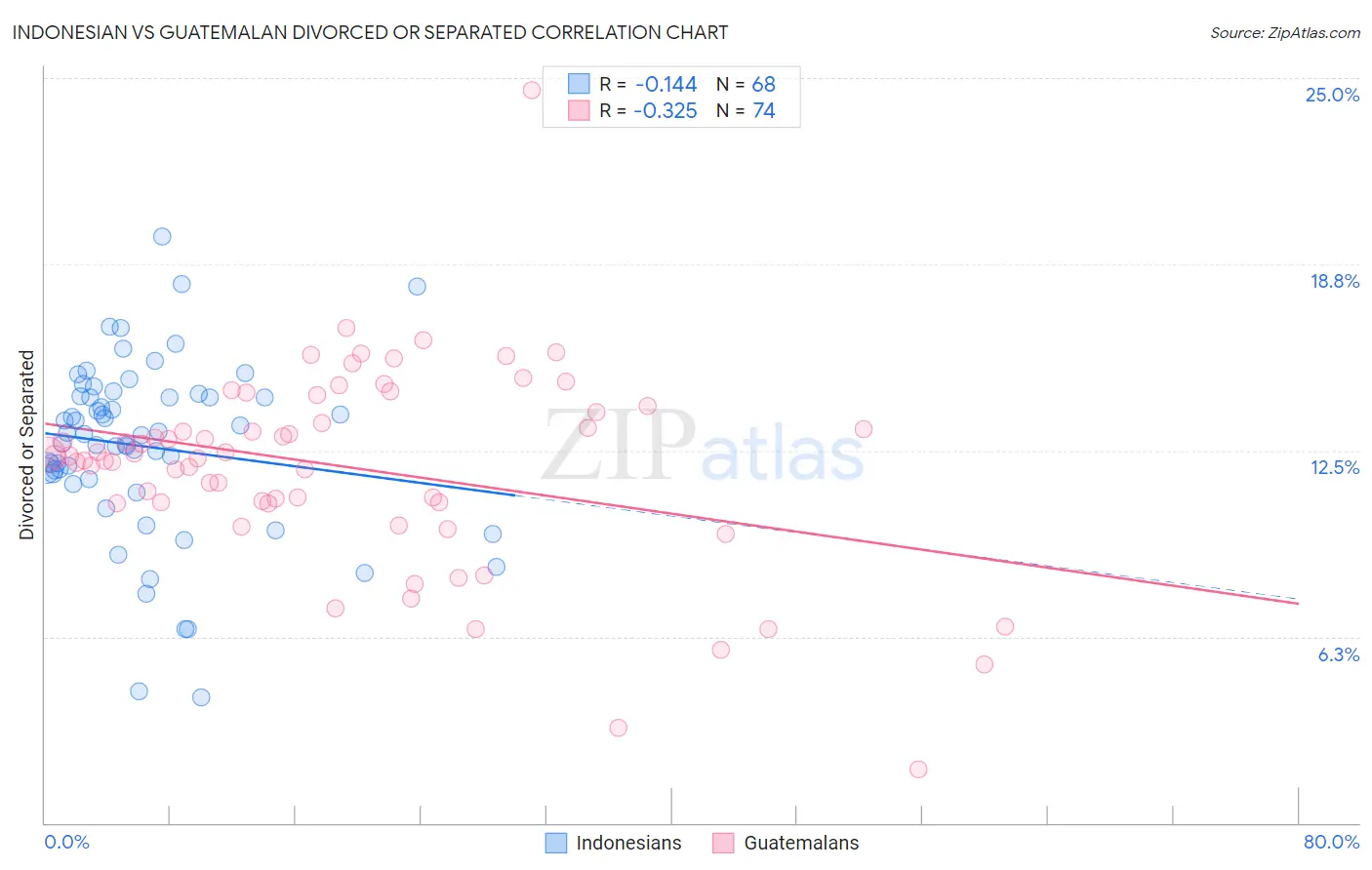 Indonesian vs Guatemalan Divorced or Separated