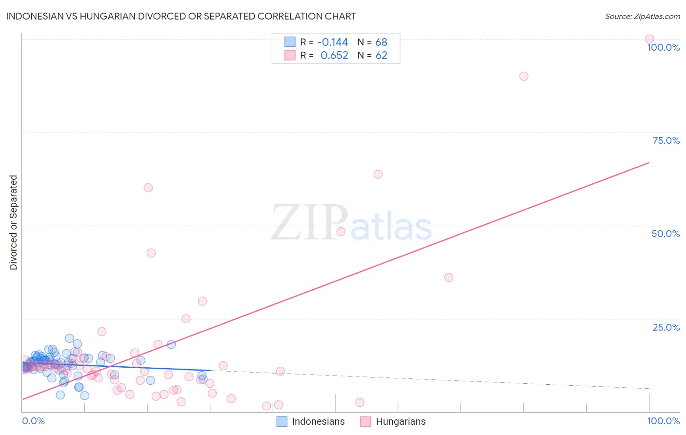 Indonesian vs Hungarian Divorced or Separated