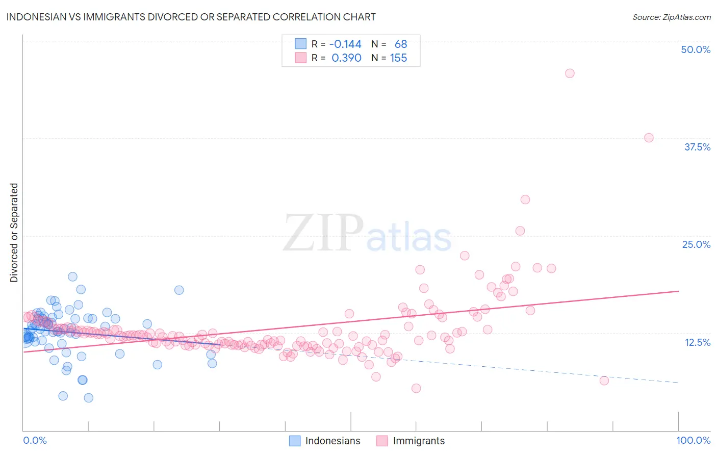 Indonesian vs Immigrants Divorced or Separated