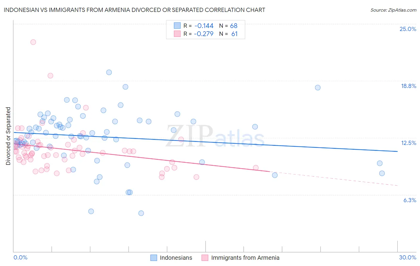 Indonesian vs Immigrants from Armenia Divorced or Separated