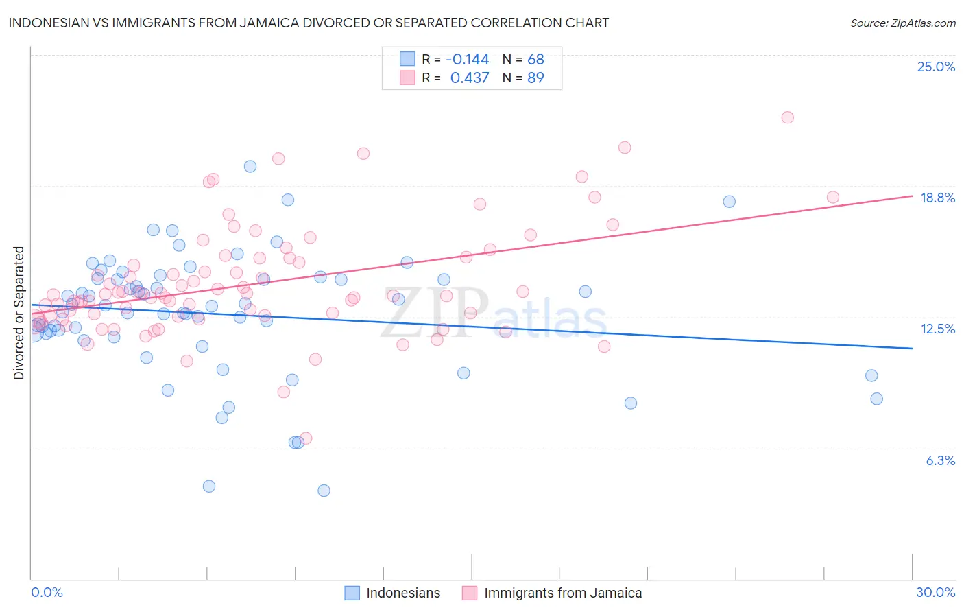 Indonesian vs Immigrants from Jamaica Divorced or Separated