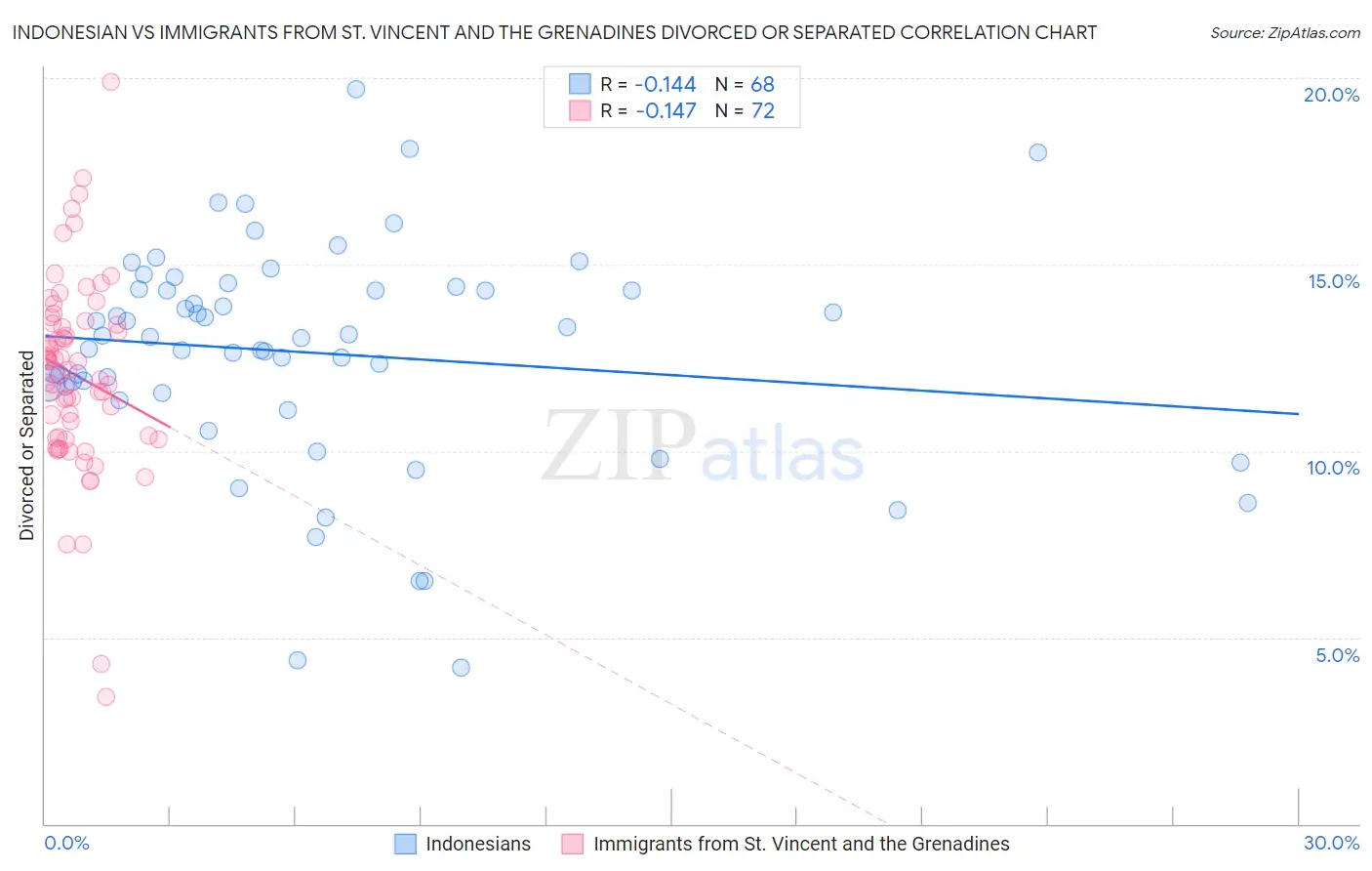 Indonesian vs Immigrants from St. Vincent and the Grenadines Divorced or Separated