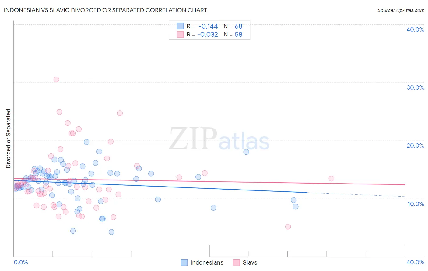 Indonesian vs Slavic Divorced or Separated