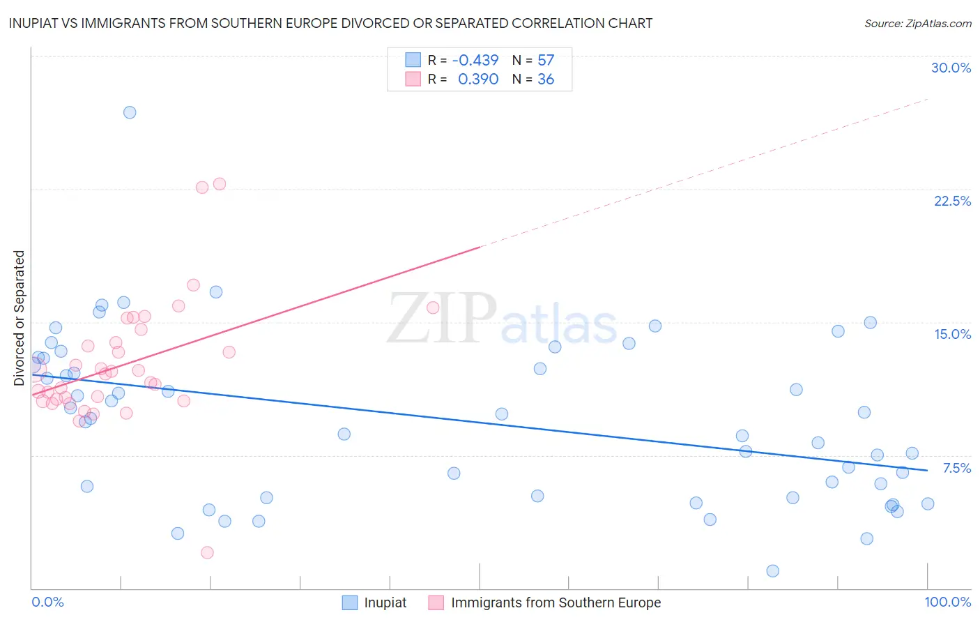 Inupiat vs Immigrants from Southern Europe Divorced or Separated