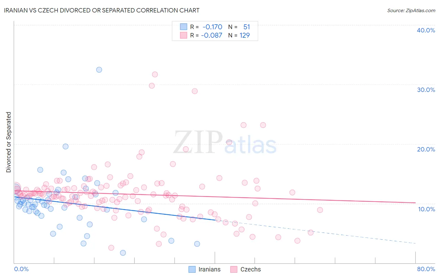 Iranian vs Czech Divorced or Separated