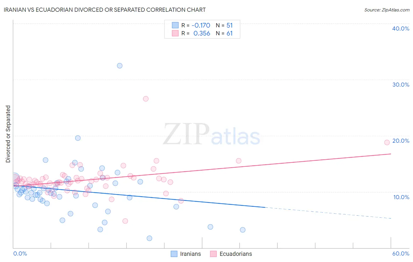 Iranian vs Ecuadorian Divorced or Separated