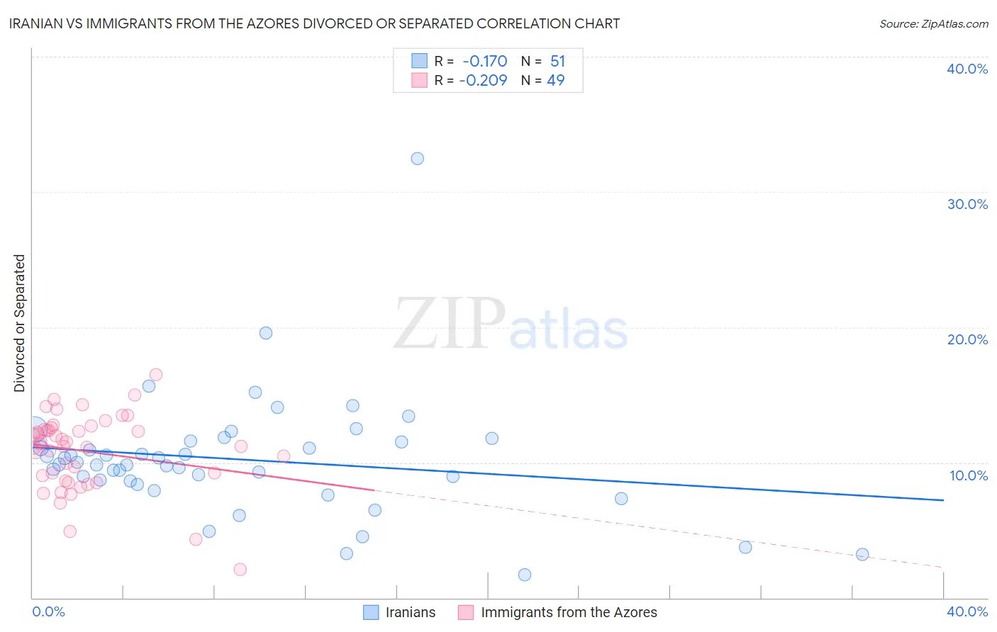 Iranian vs Immigrants from the Azores Divorced or Separated