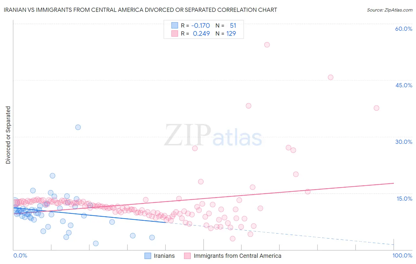 Iranian vs Immigrants from Central America Divorced or Separated