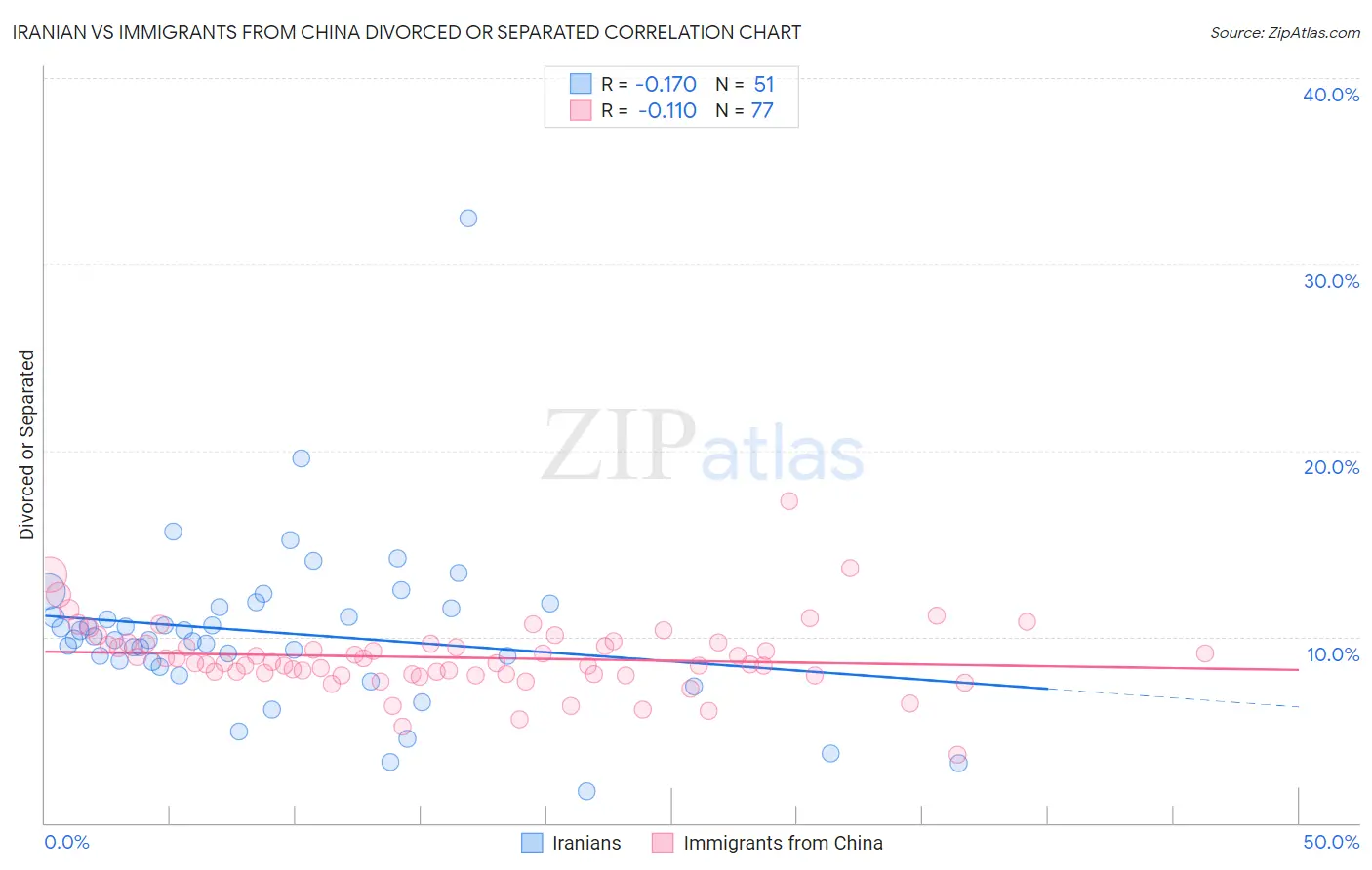 Iranian vs Immigrants from China Divorced or Separated