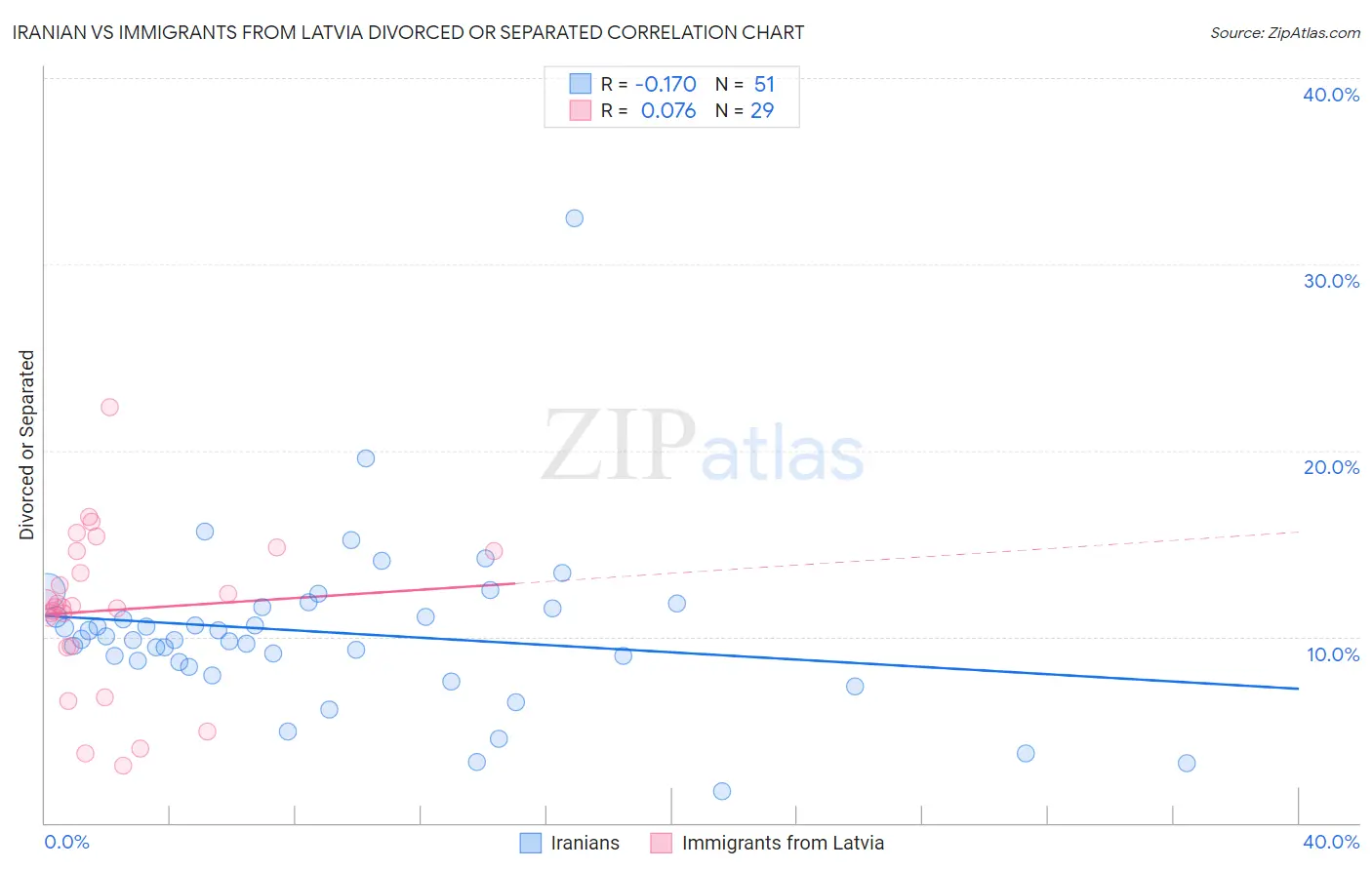 Iranian vs Immigrants from Latvia Divorced or Separated