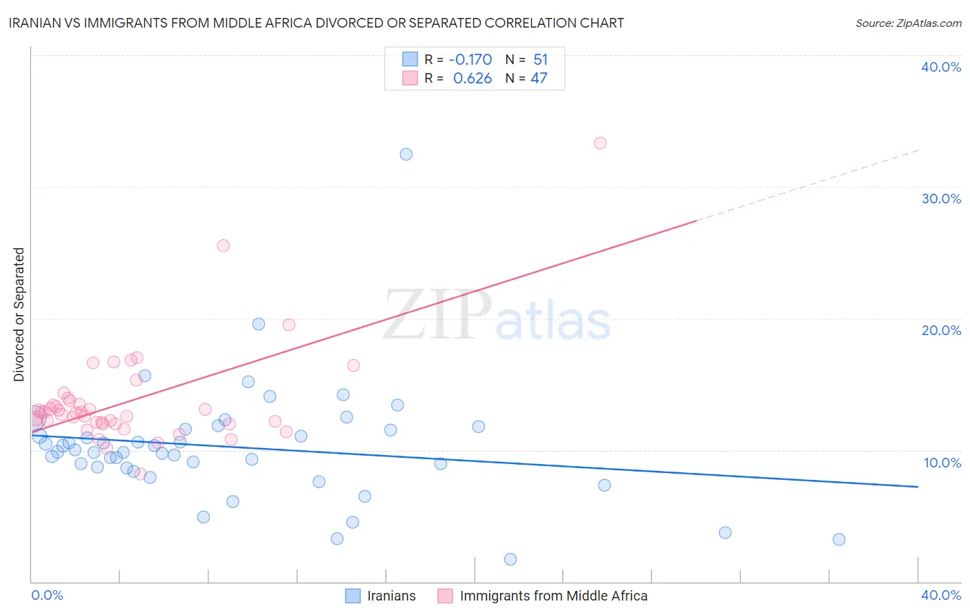 Iranian vs Immigrants from Middle Africa Divorced or Separated