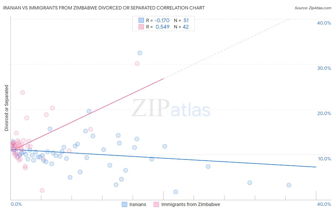 Iranian vs Immigrants from Zimbabwe Divorced or Separated