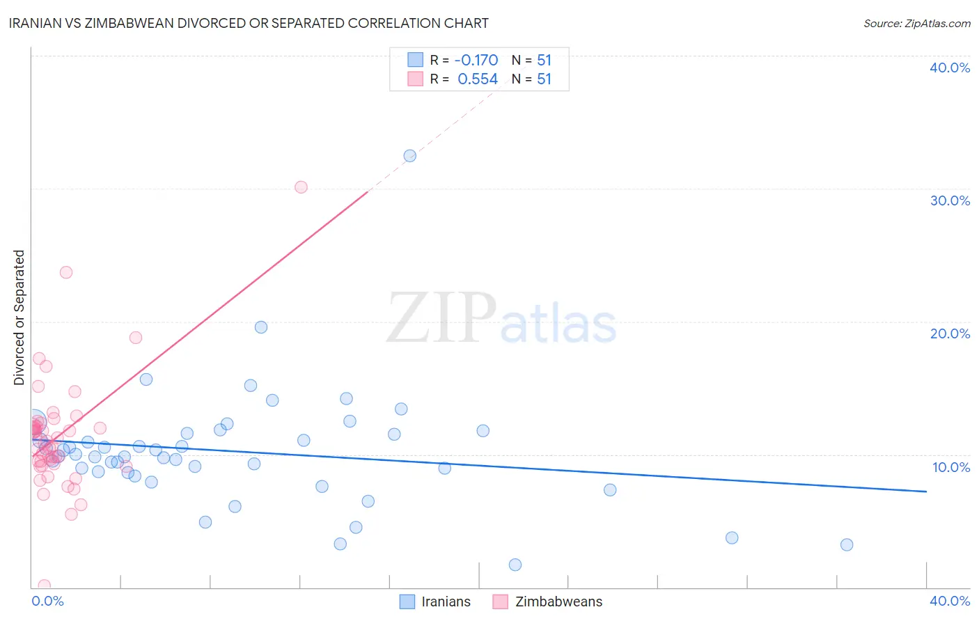 Iranian vs Zimbabwean Divorced or Separated