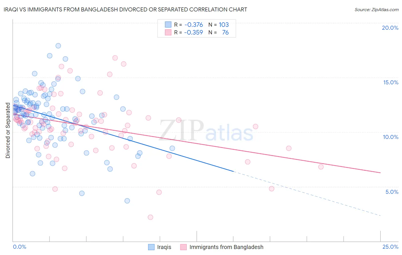 Iraqi vs Immigrants from Bangladesh Divorced or Separated