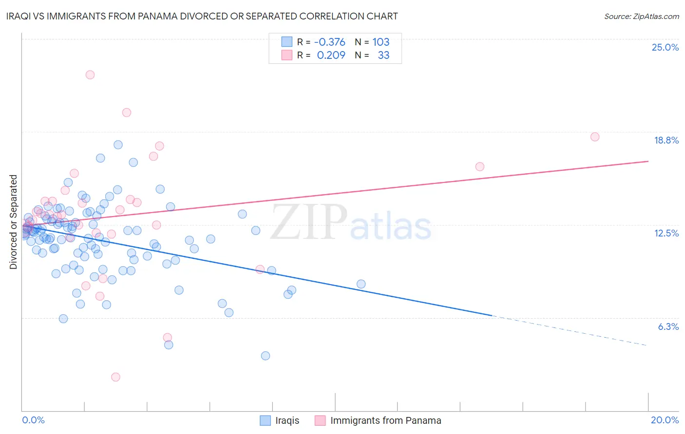Iraqi vs Immigrants from Panama Divorced or Separated