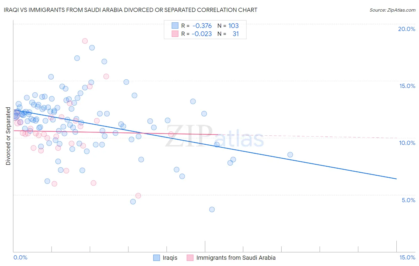 Iraqi vs Immigrants from Saudi Arabia Divorced or Separated