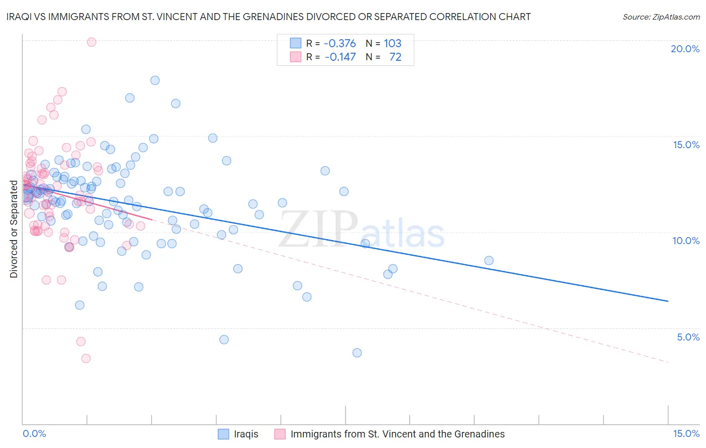 Iraqi vs Immigrants from St. Vincent and the Grenadines Divorced or Separated