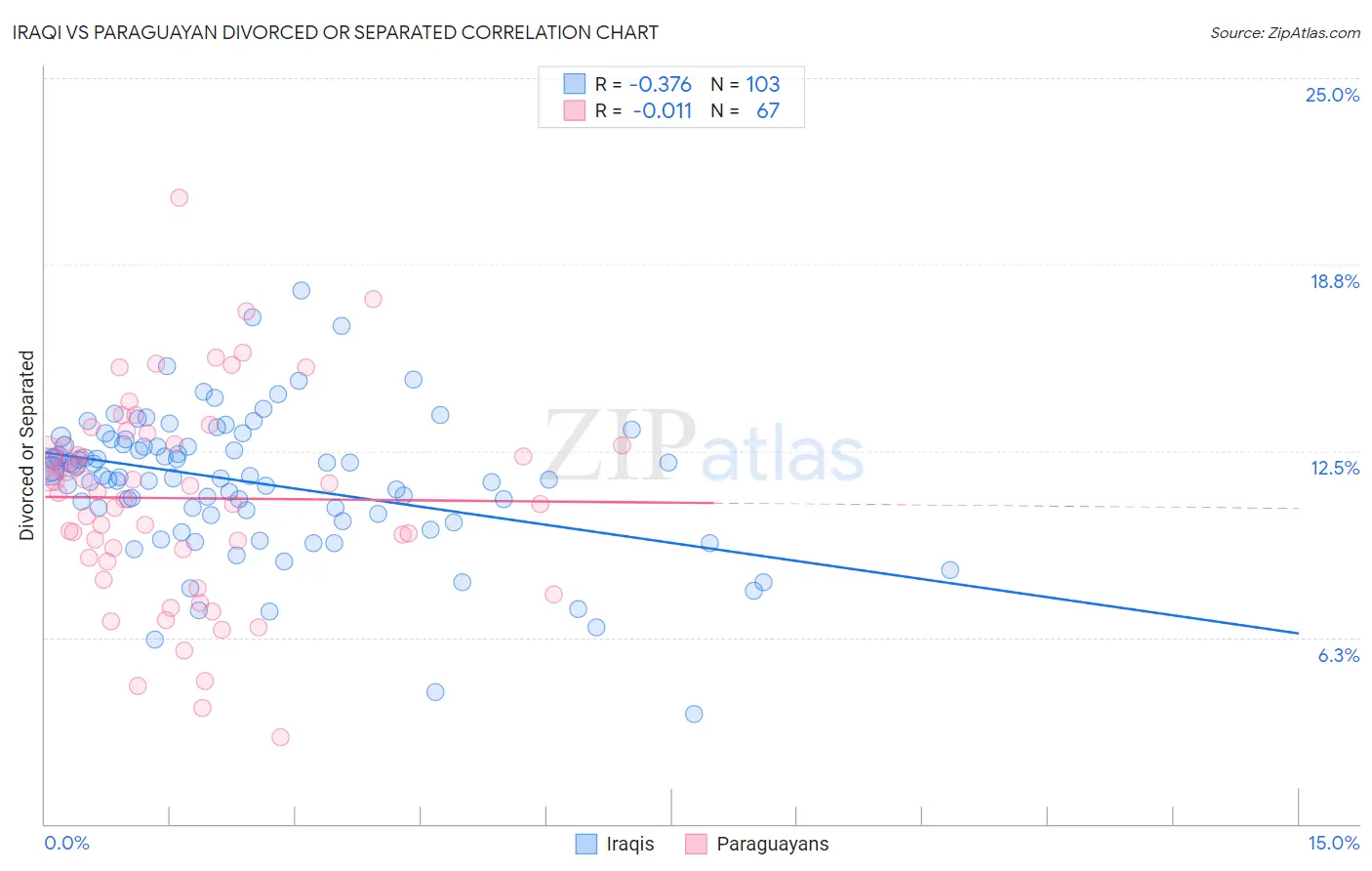 Iraqi vs Paraguayan Divorced or Separated