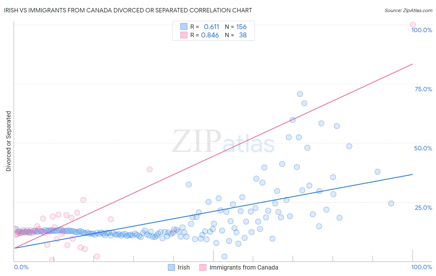 Irish vs Immigrants from Canada Divorced or Separated