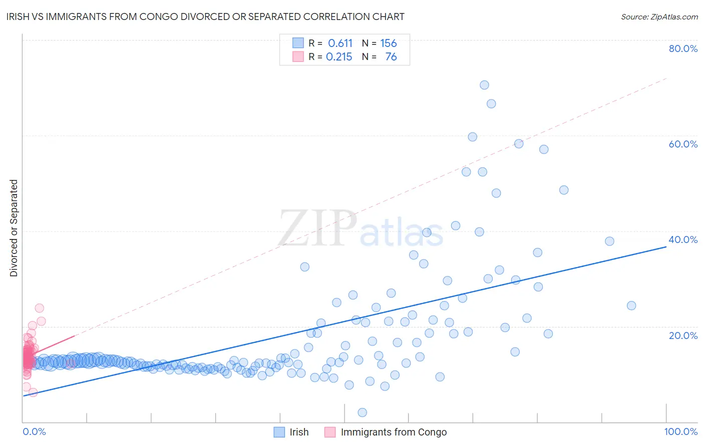 Irish vs Immigrants from Congo Divorced or Separated