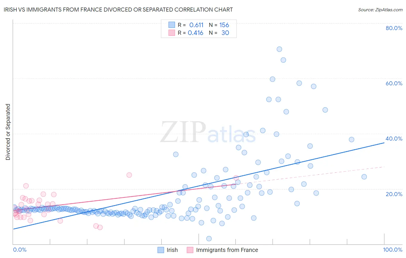 Irish vs Immigrants from France Divorced or Separated