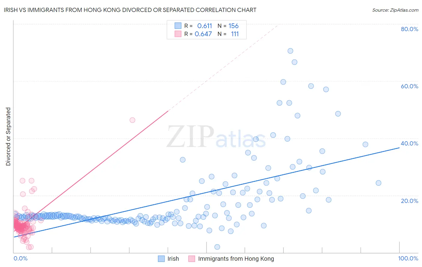 Irish vs Immigrants from Hong Kong Divorced or Separated