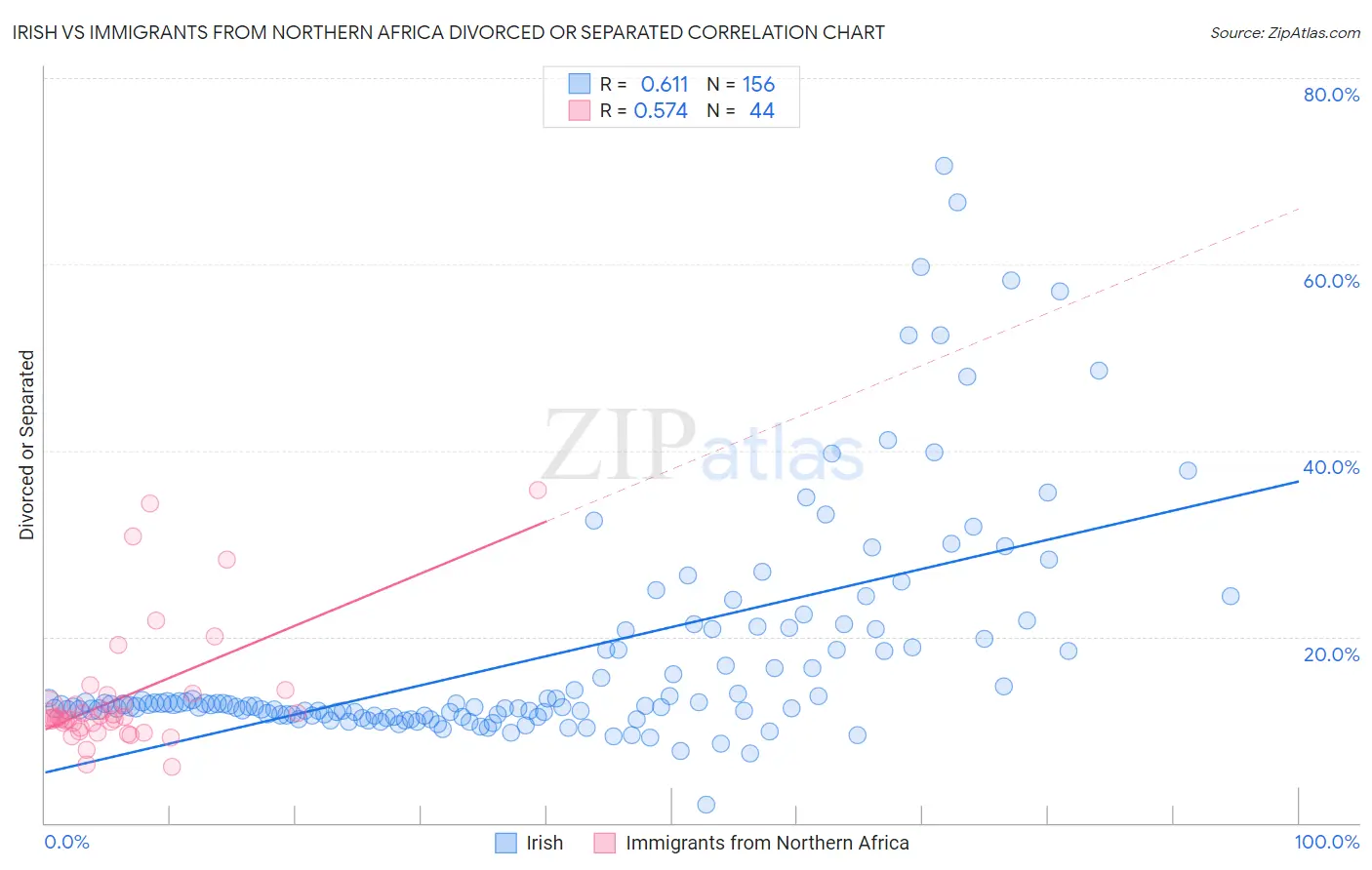 Irish vs Immigrants from Northern Africa Divorced or Separated