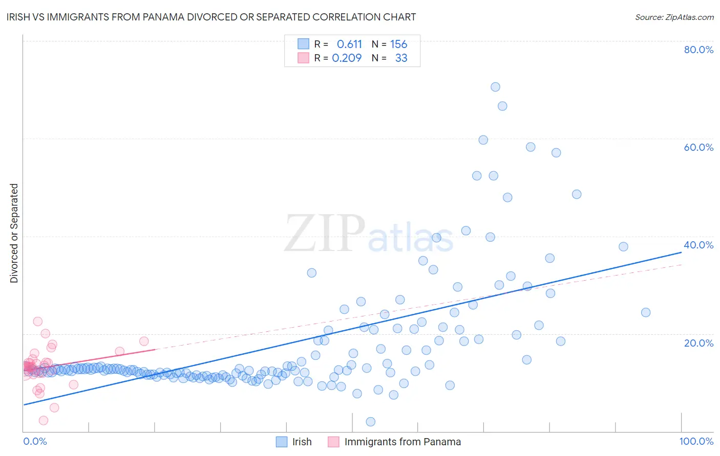 Irish vs Immigrants from Panama Divorced or Separated