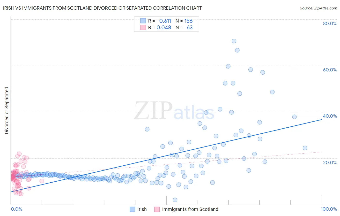 Irish vs Immigrants from Scotland Divorced or Separated