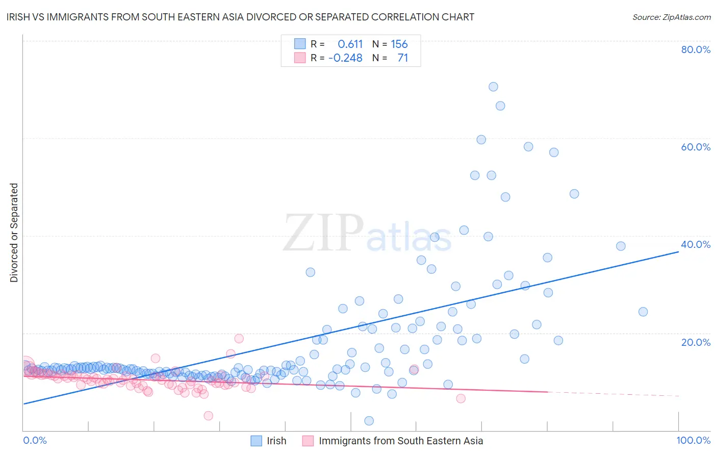 Irish vs Immigrants from South Eastern Asia Divorced or Separated