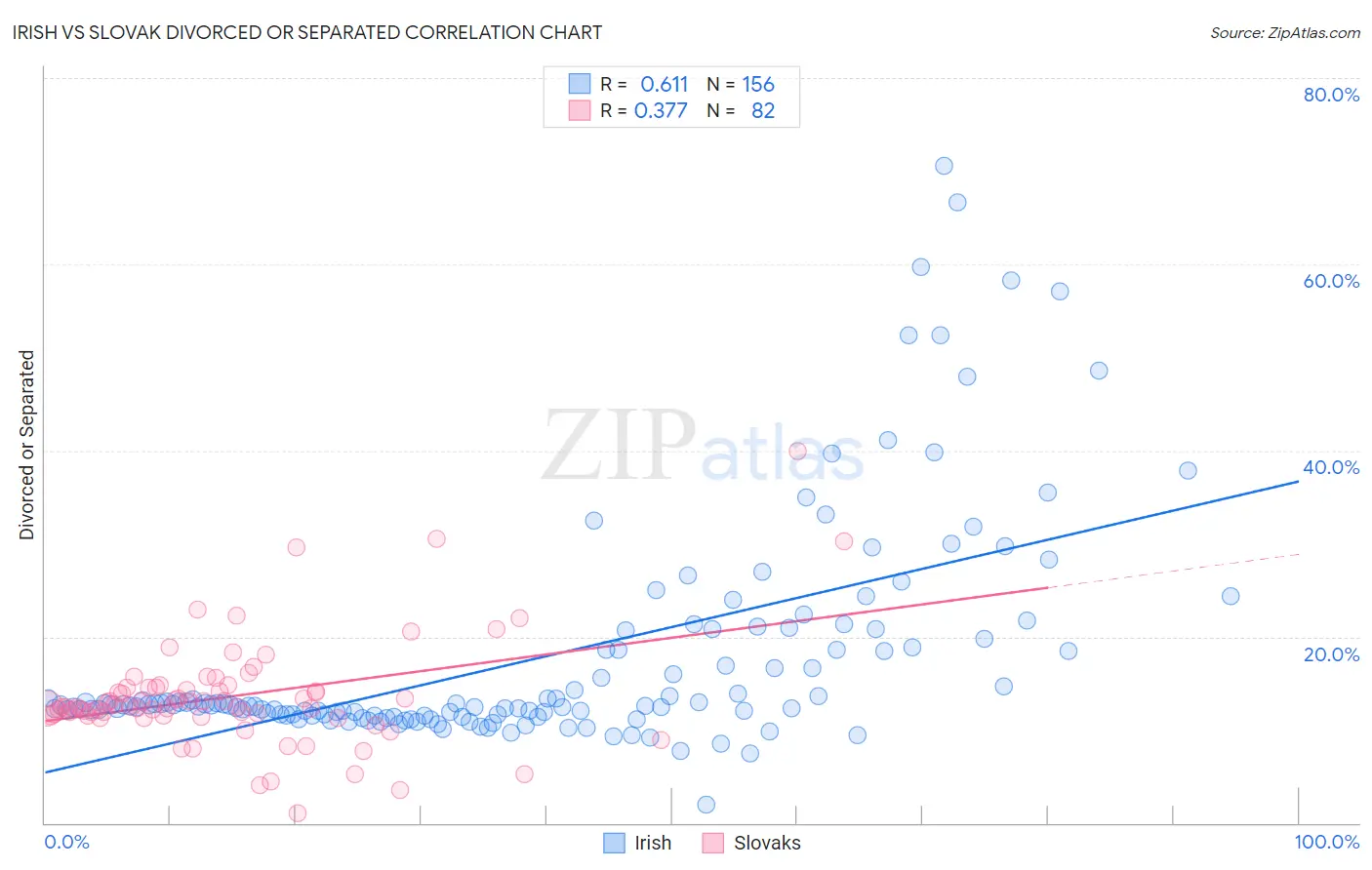 Irish vs Slovak Divorced or Separated