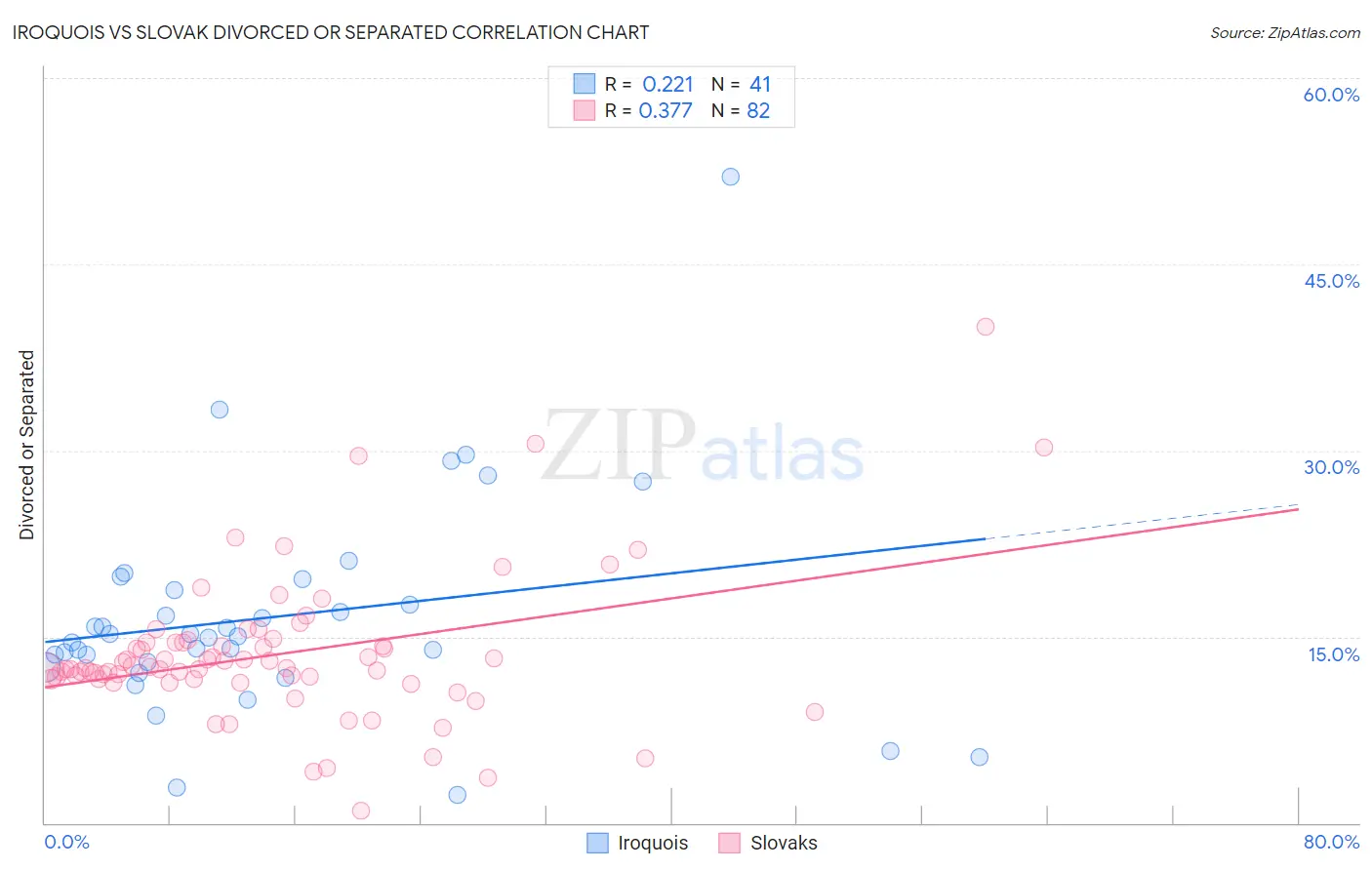 Iroquois vs Slovak Divorced or Separated