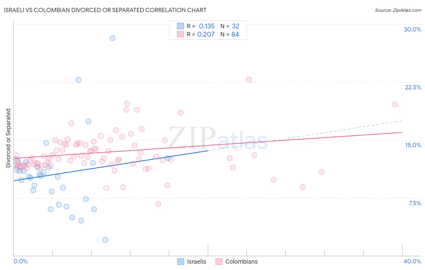 Israeli vs Colombian Divorced or Separated