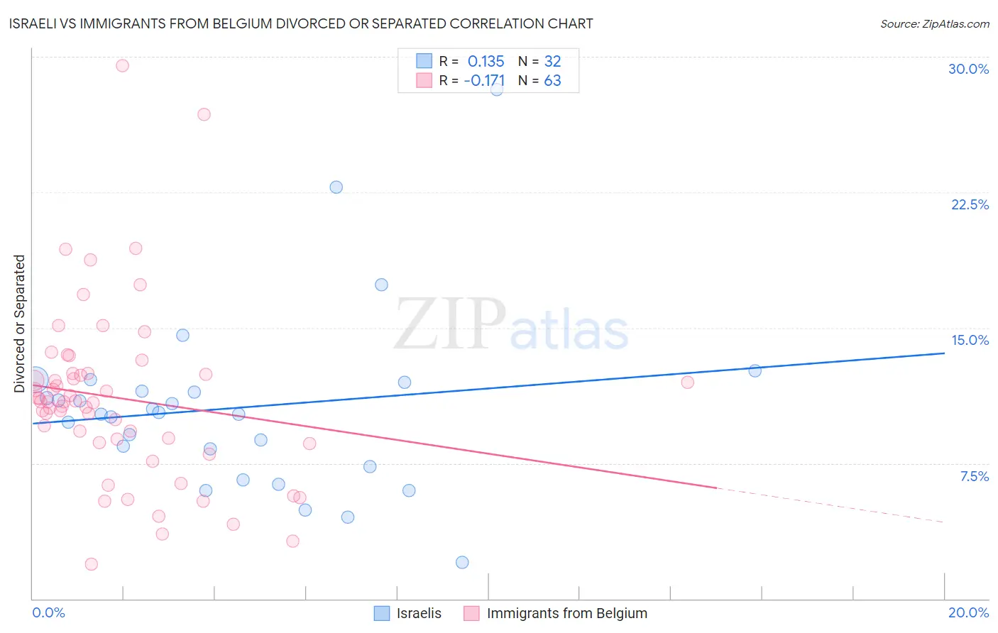 Israeli vs Immigrants from Belgium Divorced or Separated